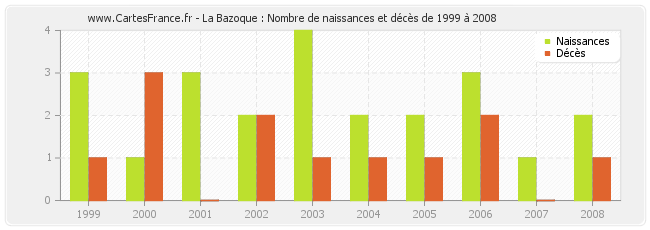 La Bazoque : Nombre de naissances et décès de 1999 à 2008
